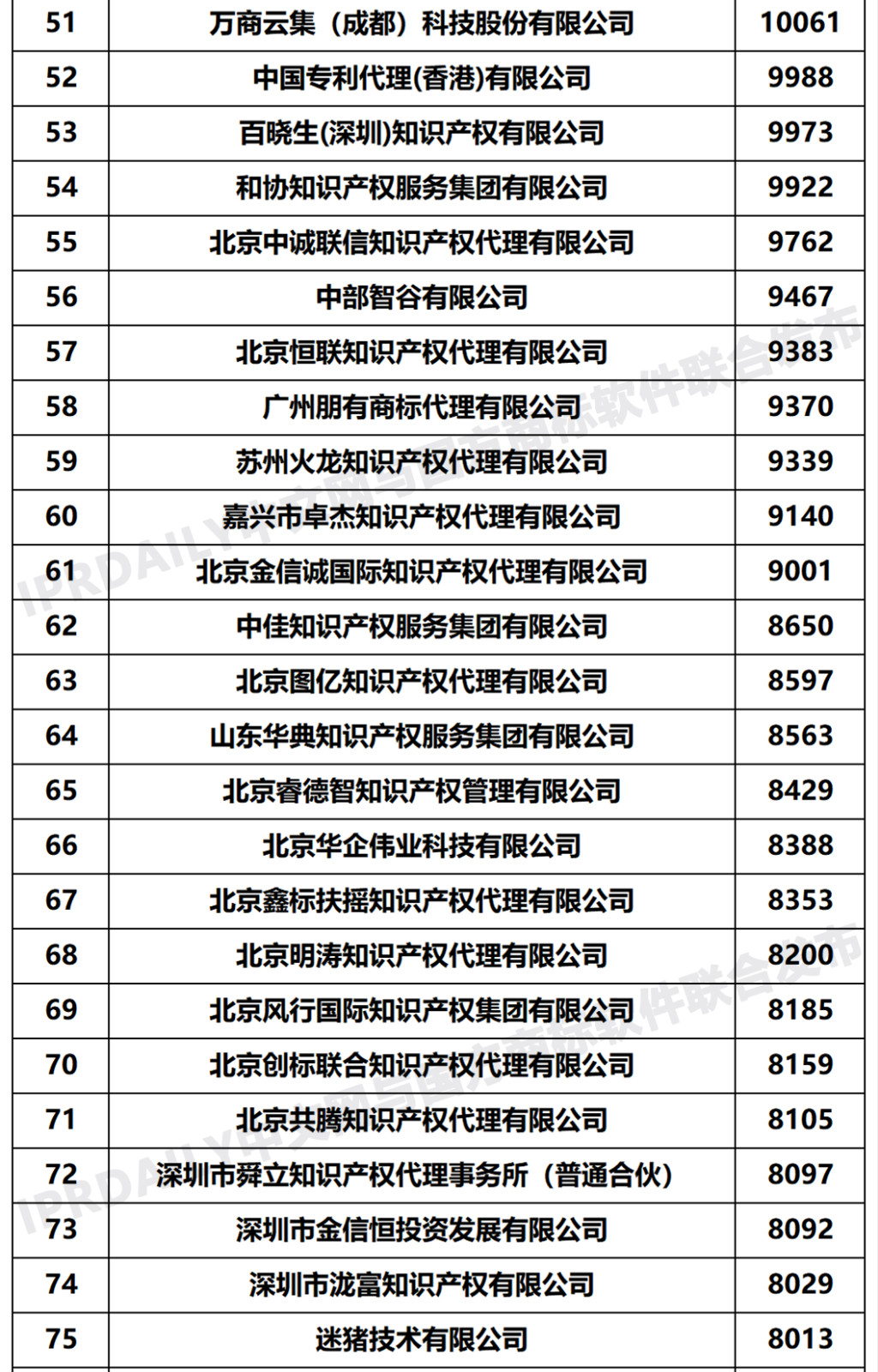 2020年度全國商標代理機構申請量排行榜（TOP100）