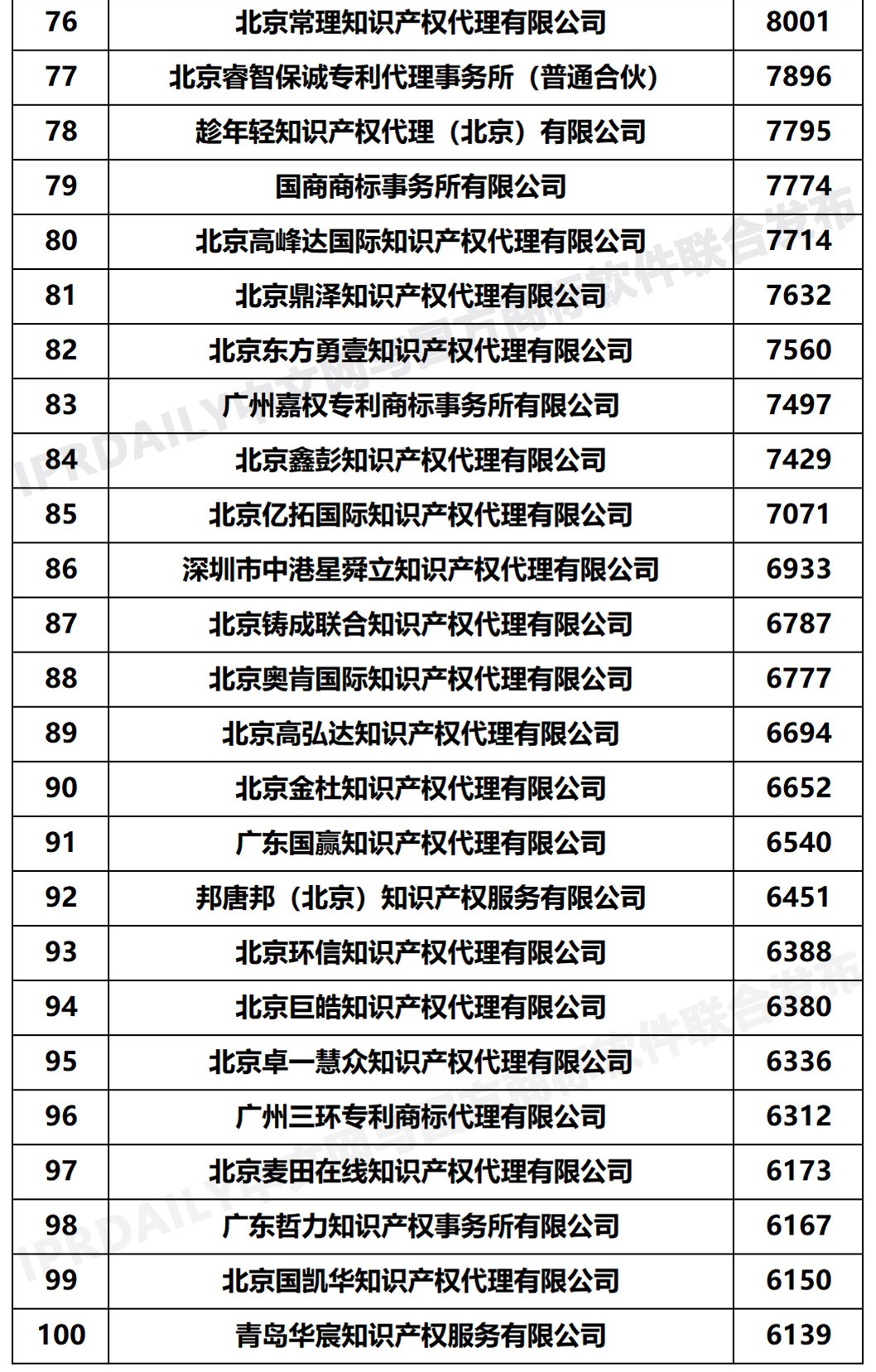 2020年度全國商標代理機構申請量排行榜（TOP100）