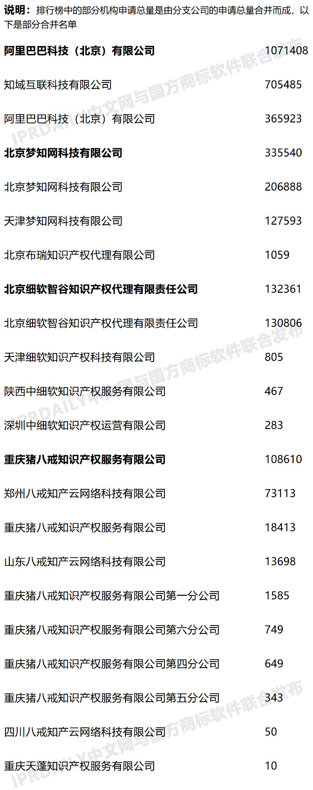 2020年度全國商標代理機構申請量排行榜（TOP100）