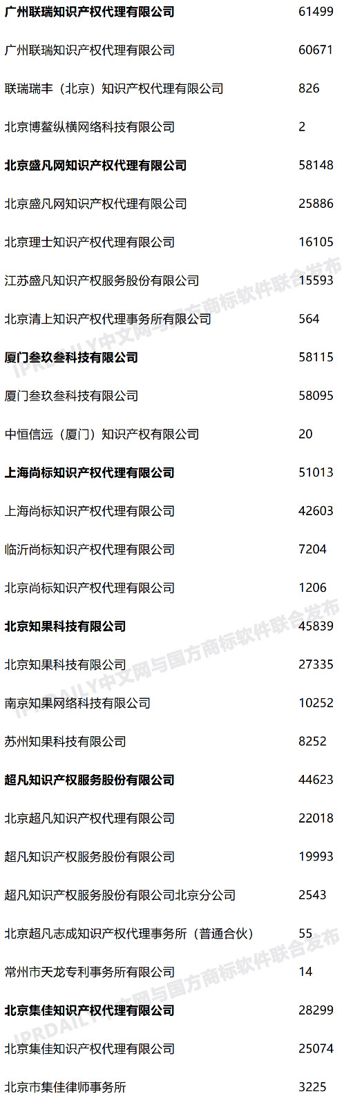 2020年度全國商標代理機構申請量排行榜（TOP100）