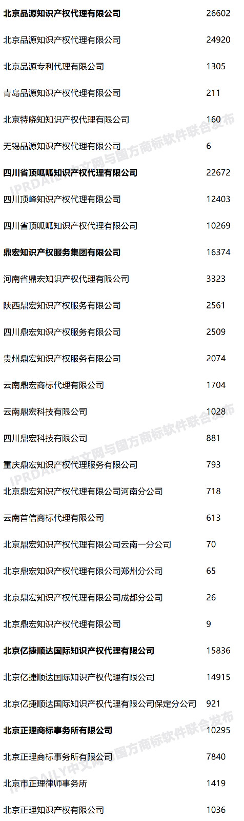 2020年度全國商標代理機構申請量排行榜（TOP100）