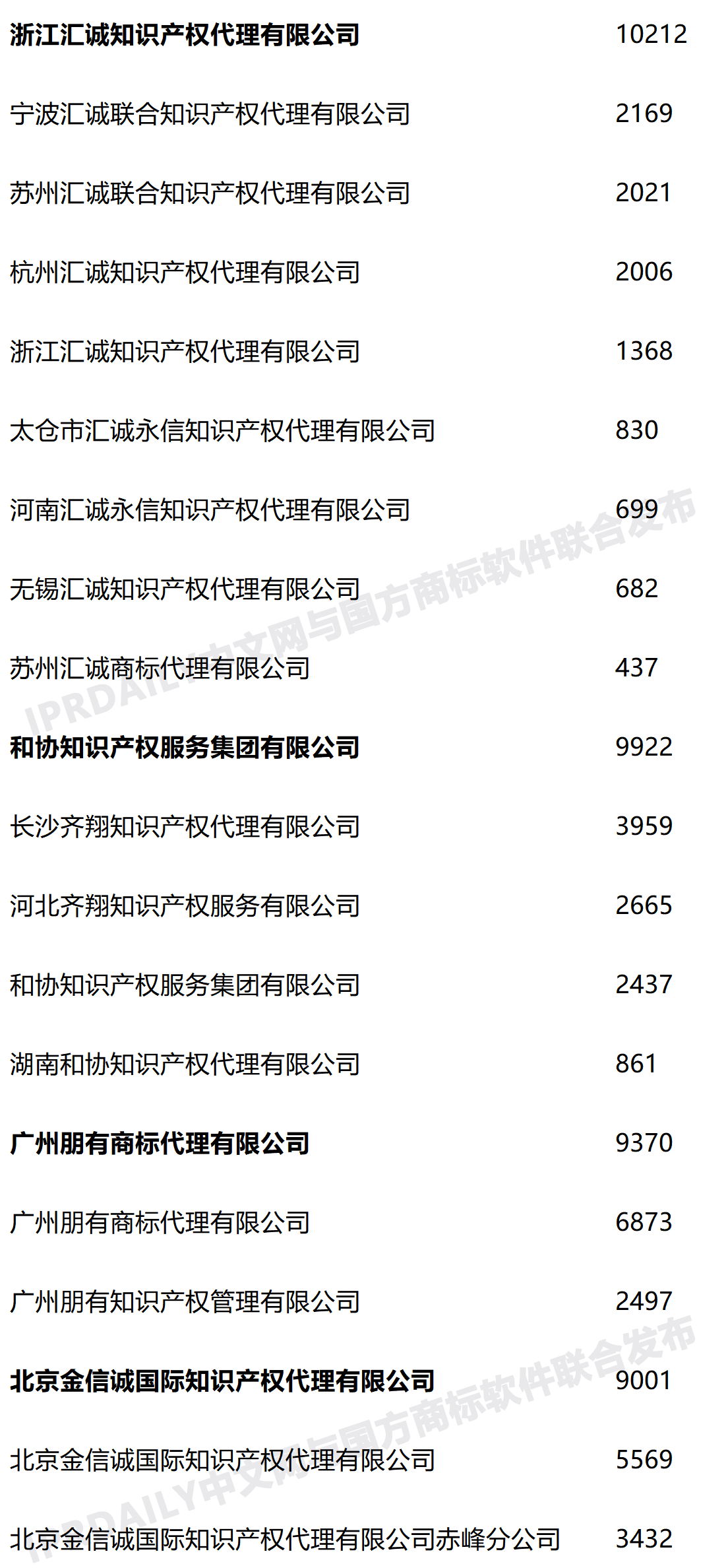 2020年度全國商標代理機構申請量排行榜（TOP100）