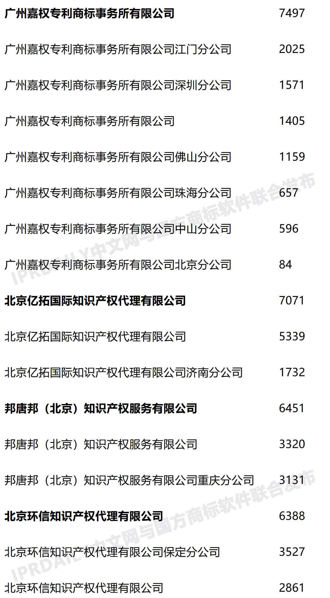 2020年度全國商標代理機構申請量排行榜（TOP100）