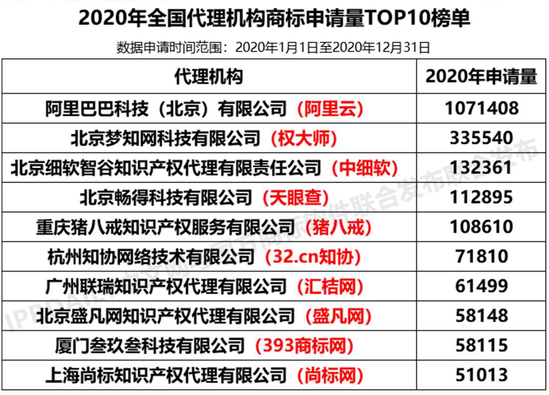 2020年度全國商標代理機構申請量排行榜（TOP100）