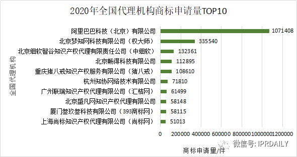 2020年度全國商標代理機構申請量排行榜（TOP100）