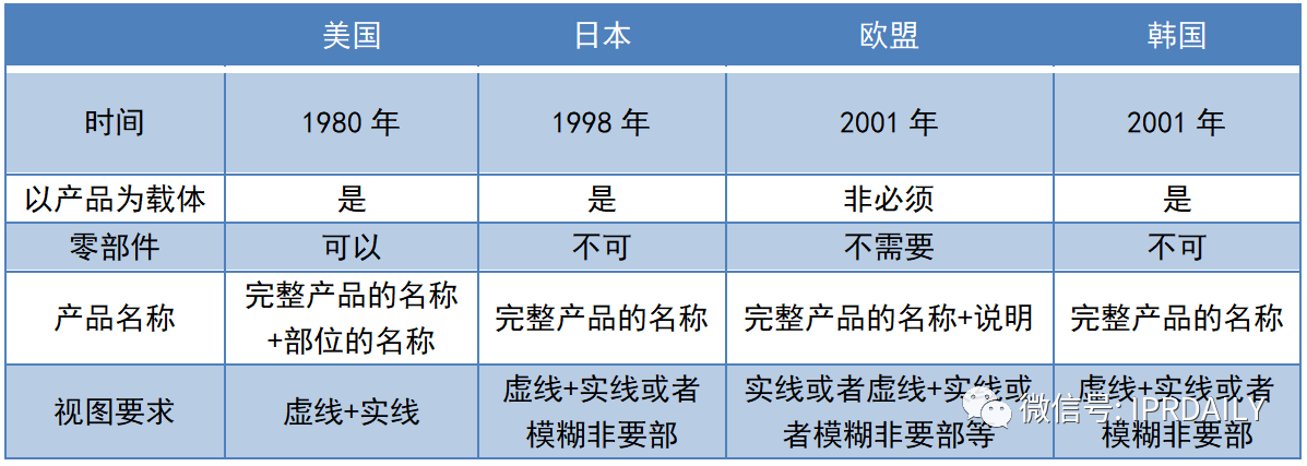 淺談局部外觀設(shè)計(jì)制度下的專利侵權(quán)判定