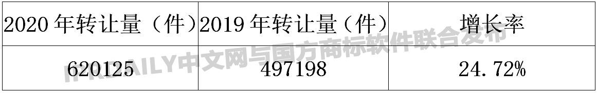 2020年商標(biāo)轉(zhuǎn)讓數(shù)據(jù)統(tǒng)計(jì)報(bào)告！