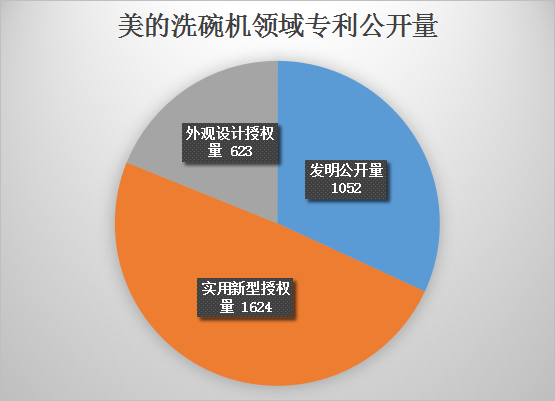 美的洗碗機專利最終被最高院維持有效！佛山百斯特等家電企業(yè)又危險了？