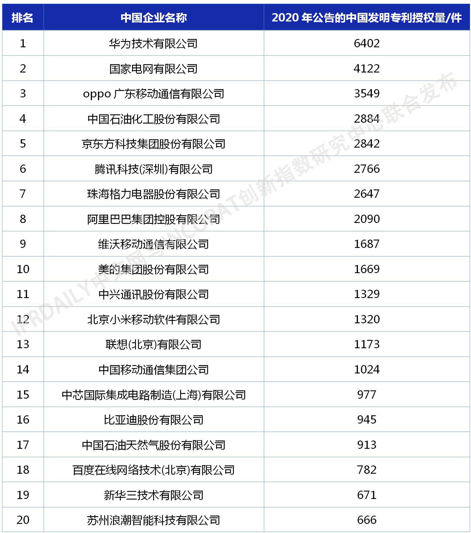 2020年中國企業(yè)發(fā)明授權(quán)專利排行榜（TOP100）