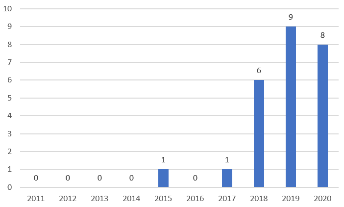 全球NPE訴訟情況及典型NPE分析