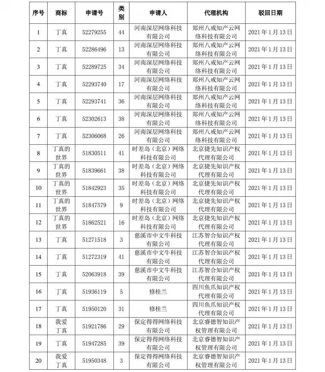 剛剛！91件“丁真”相關(guān)商標(biāo)被依法駁回！