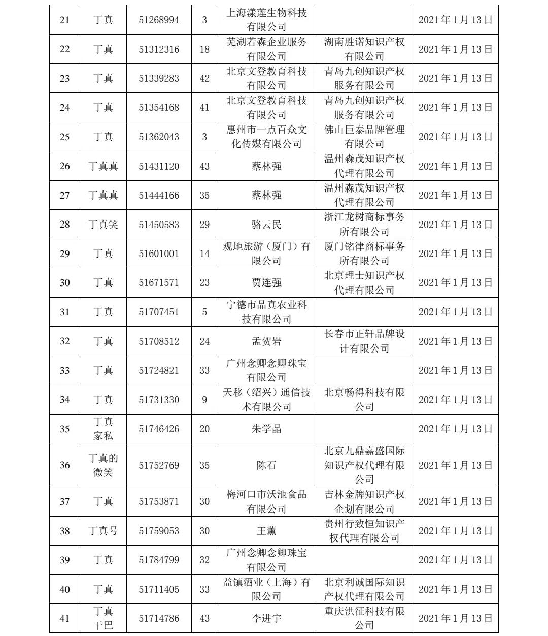 剛剛！91件“丁真”相關(guān)商標(biāo)被依法駁回！