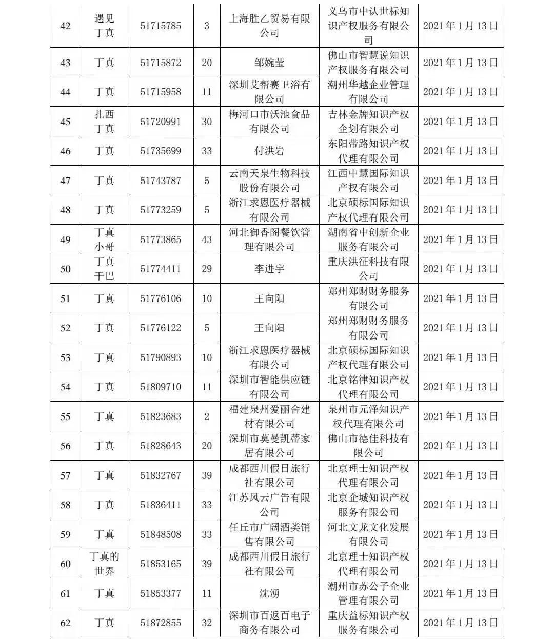 剛剛！91件“丁真”相關(guān)商標(biāo)被依法駁回！