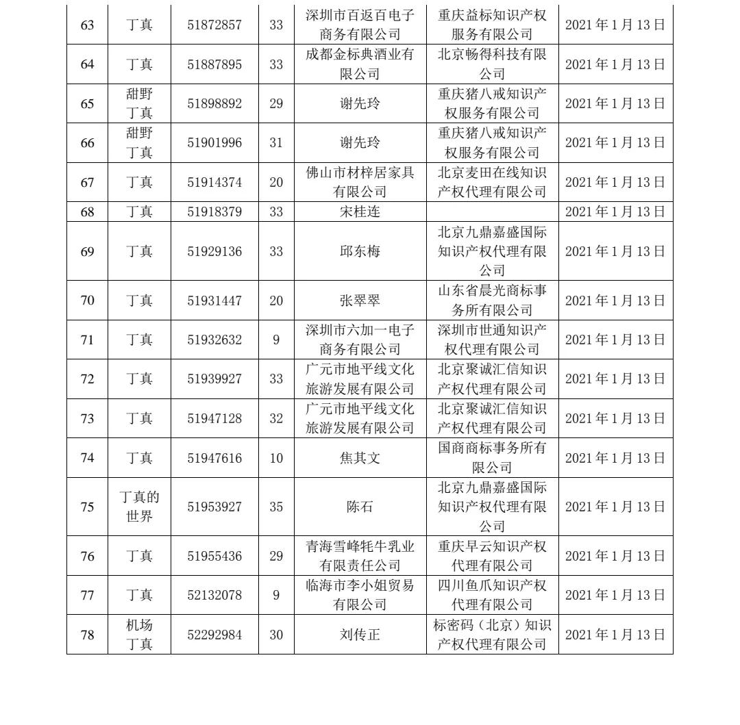 剛剛！91件“丁真”相關(guān)商標(biāo)被依法駁回！