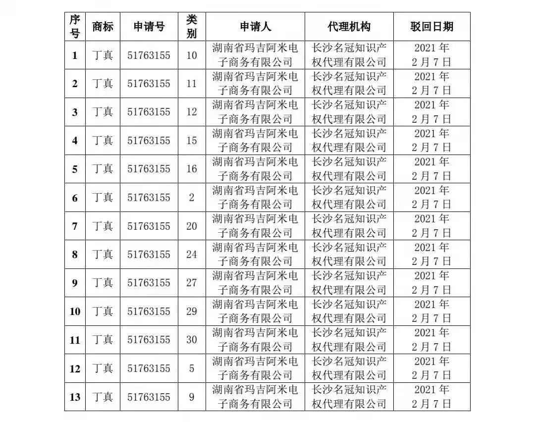 剛剛！91件“丁真”相關(guān)商標(biāo)被依法駁回！