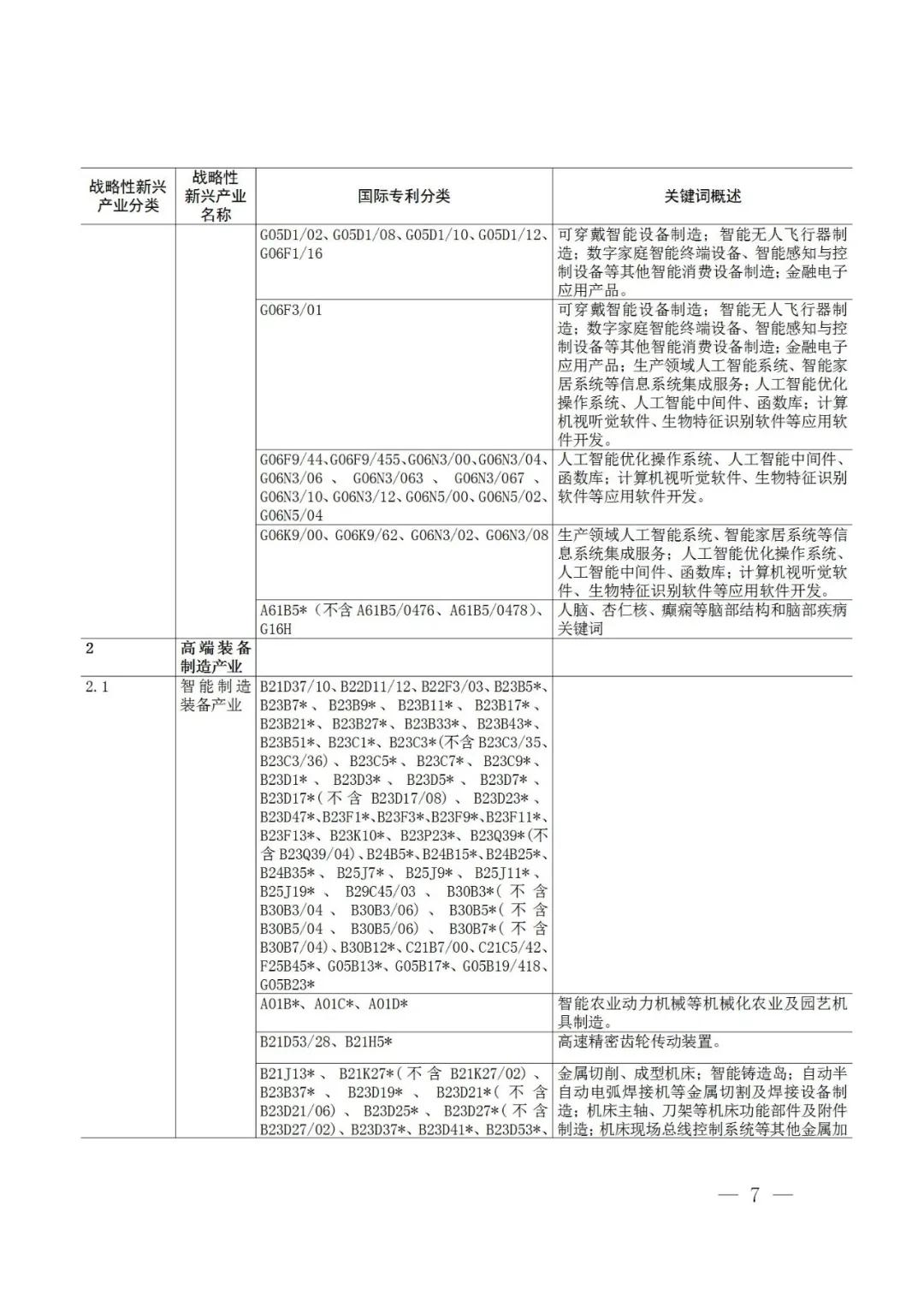 戰(zhàn)略性新興產(chǎn)業(yè)分類與國際專利分類參照關(guān)系表（2021）（試行）全文發(fā)布！