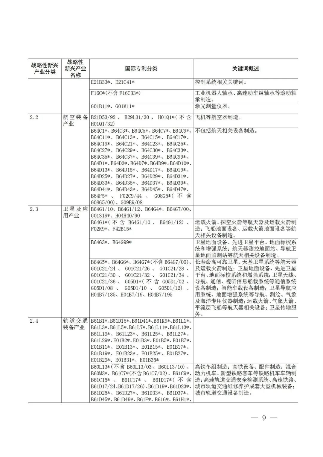 戰(zhàn)略性新興產(chǎn)業(yè)分類與國際專利分類參照關(guān)系表（2021）（試行）全文發(fā)布！