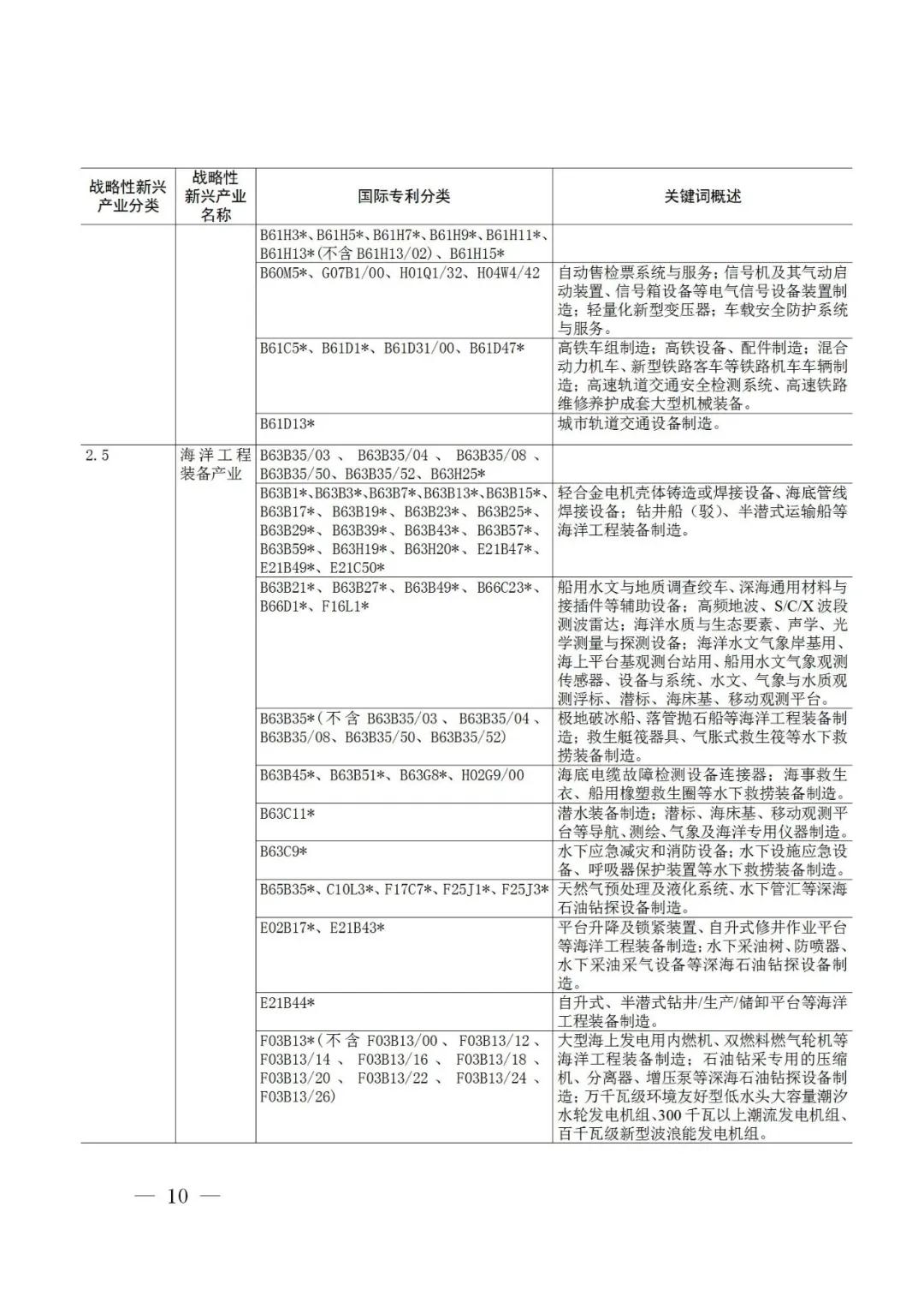 戰(zhàn)略性新興產(chǎn)業(yè)分類與國際專利分類參照關(guān)系表（2021）（試行）全文發(fā)布！