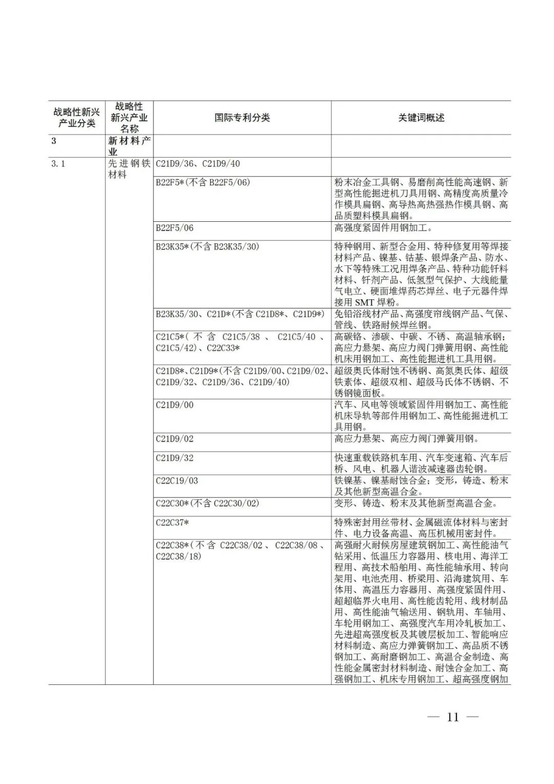 戰(zhàn)略性新興產(chǎn)業(yè)分類與國際專利分類參照關(guān)系表（2021）（試行）全文發(fā)布！