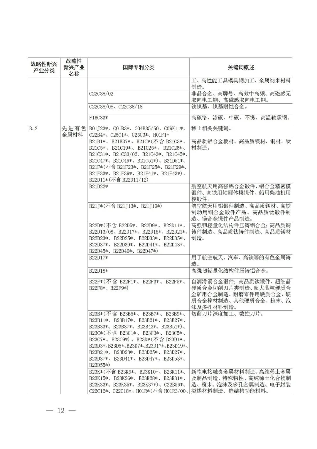 戰(zhàn)略性新興產(chǎn)業(yè)分類與國際專利分類參照關(guān)系表（2021）（試行）全文發(fā)布！