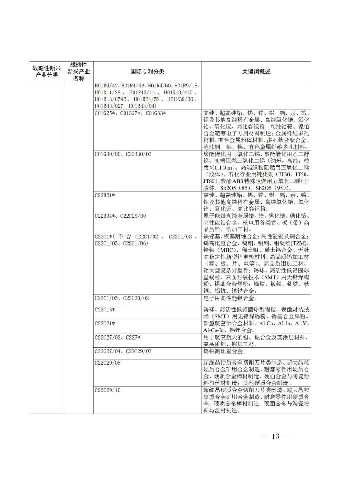 戰(zhàn)略性新興產(chǎn)業(yè)分類與國際專利分類參照關(guān)系表（2021）（試行）全文發(fā)布！