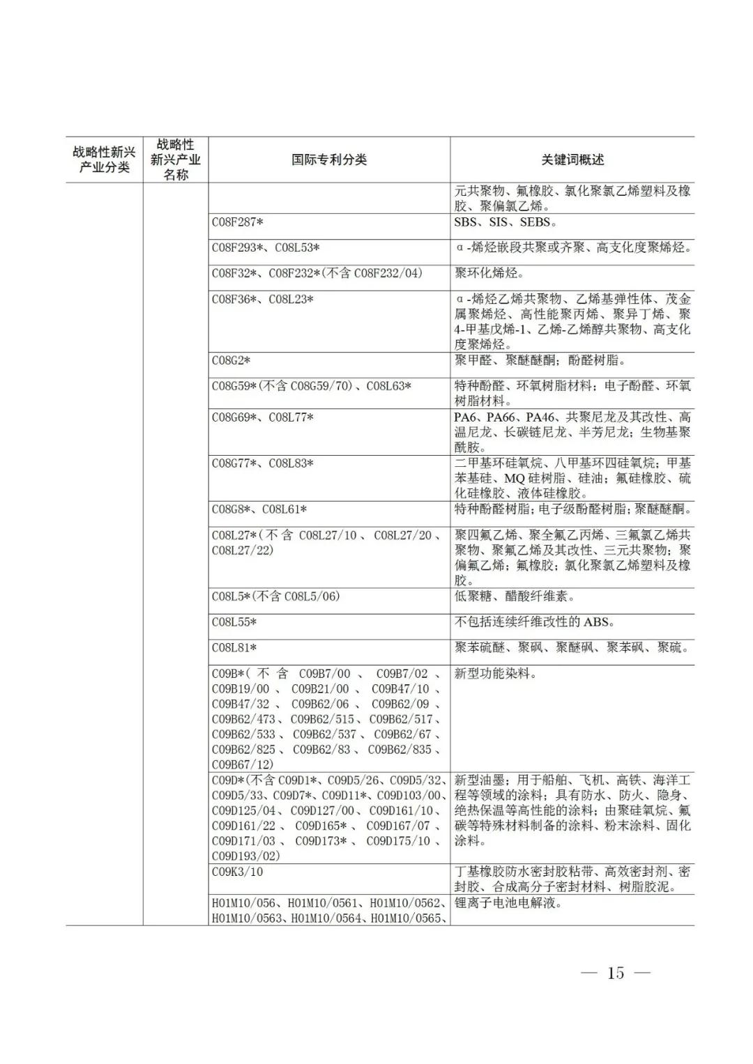 戰(zhàn)略性新興產(chǎn)業(yè)分類與國際專利分類參照關(guān)系表（2021）（試行）全文發(fā)布！