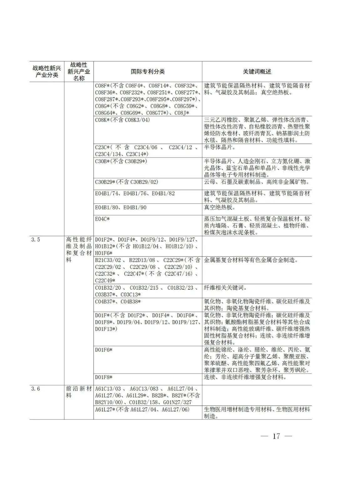 戰(zhàn)略性新興產(chǎn)業(yè)分類與國際專利分類參照關(guān)系表（2021）（試行）全文發(fā)布！