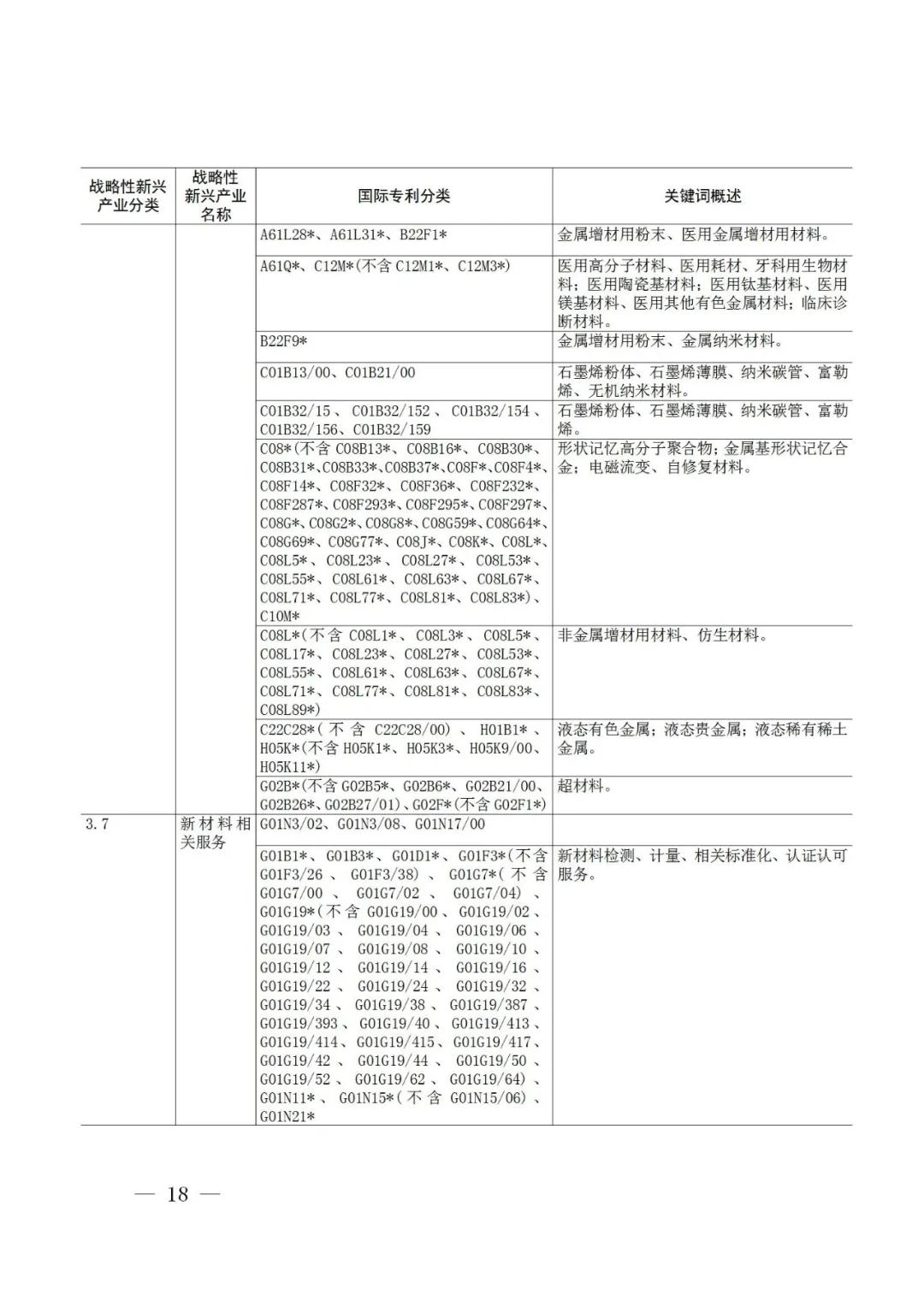 戰(zhàn)略性新興產(chǎn)業(yè)分類與國際專利分類參照關(guān)系表（2021）（試行）全文發(fā)布！