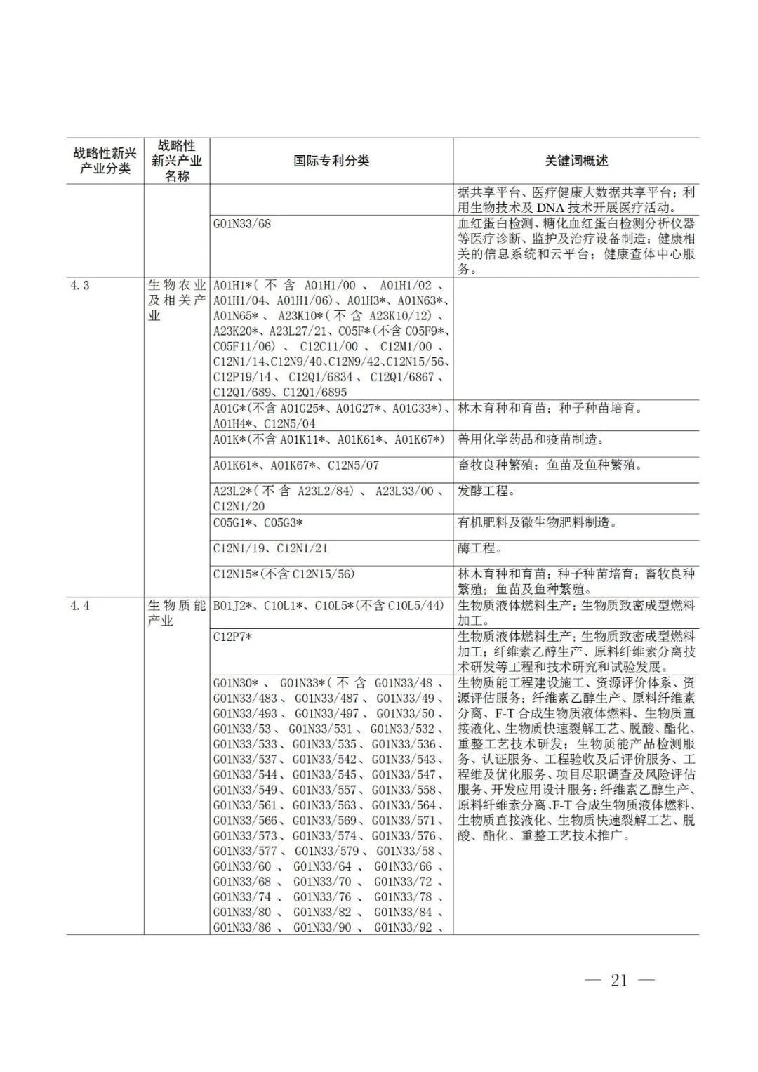 戰(zhàn)略性新興產(chǎn)業(yè)分類與國際專利分類參照關(guān)系表（2021）（試行）全文發(fā)布！