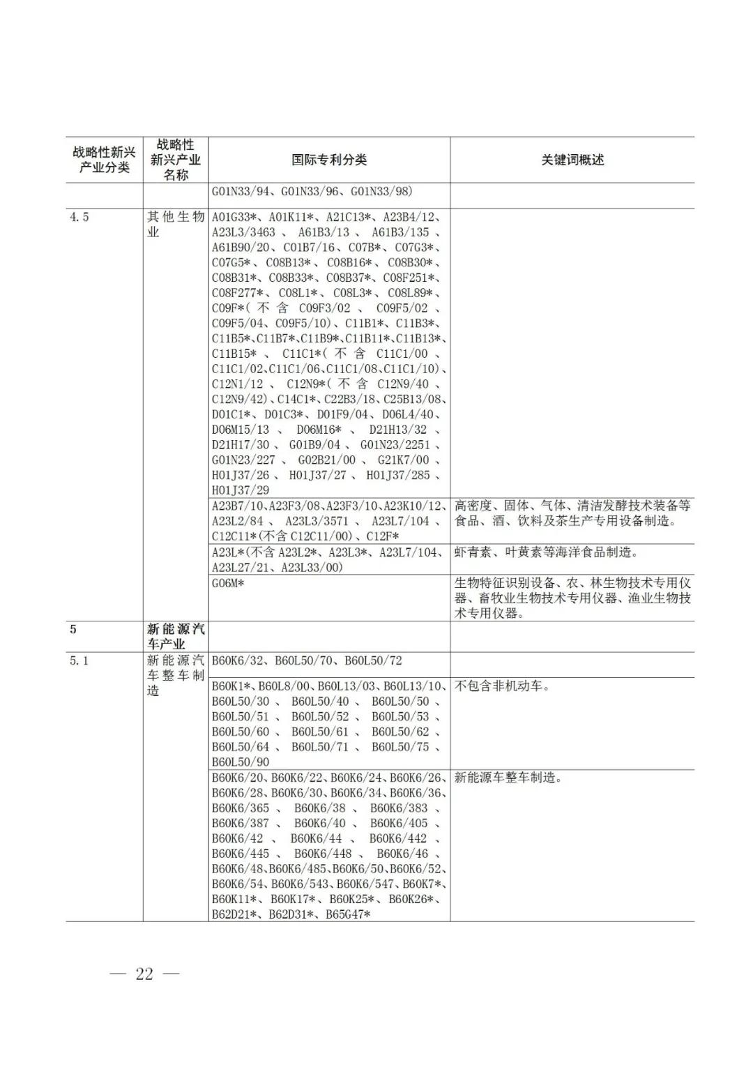 戰(zhàn)略性新興產(chǎn)業(yè)分類與國際專利分類參照關(guān)系表（2021）（試行）全文發(fā)布！