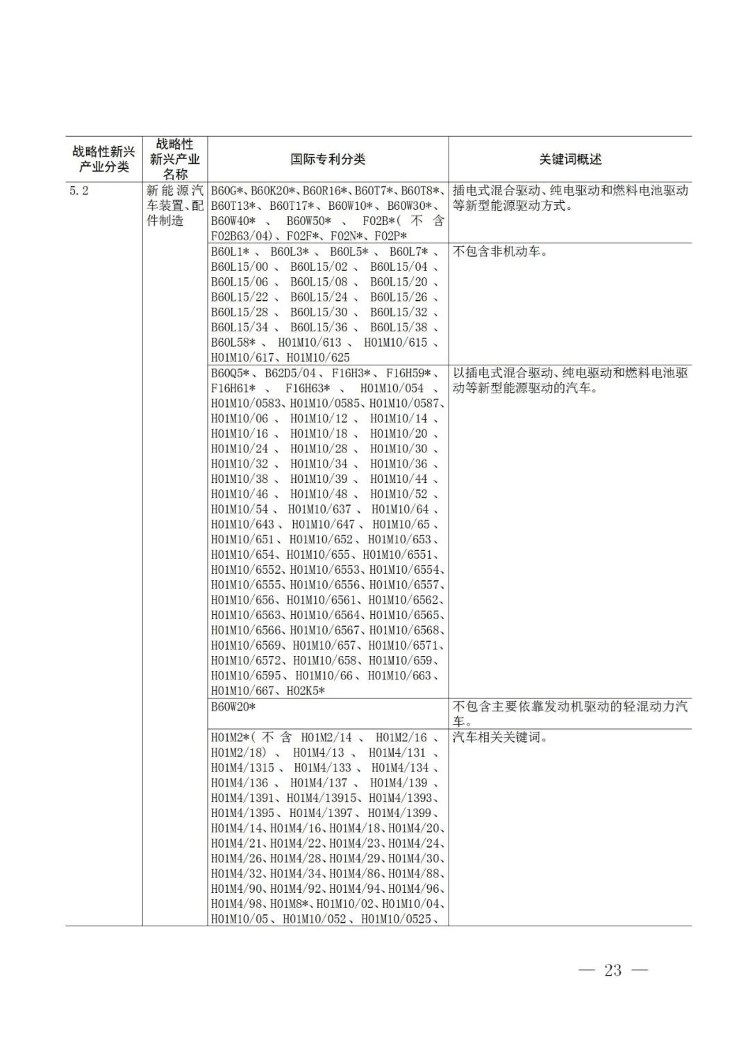 戰(zhàn)略性新興產(chǎn)業(yè)分類與國際專利分類參照關(guān)系表（2021）（試行）全文發(fā)布！