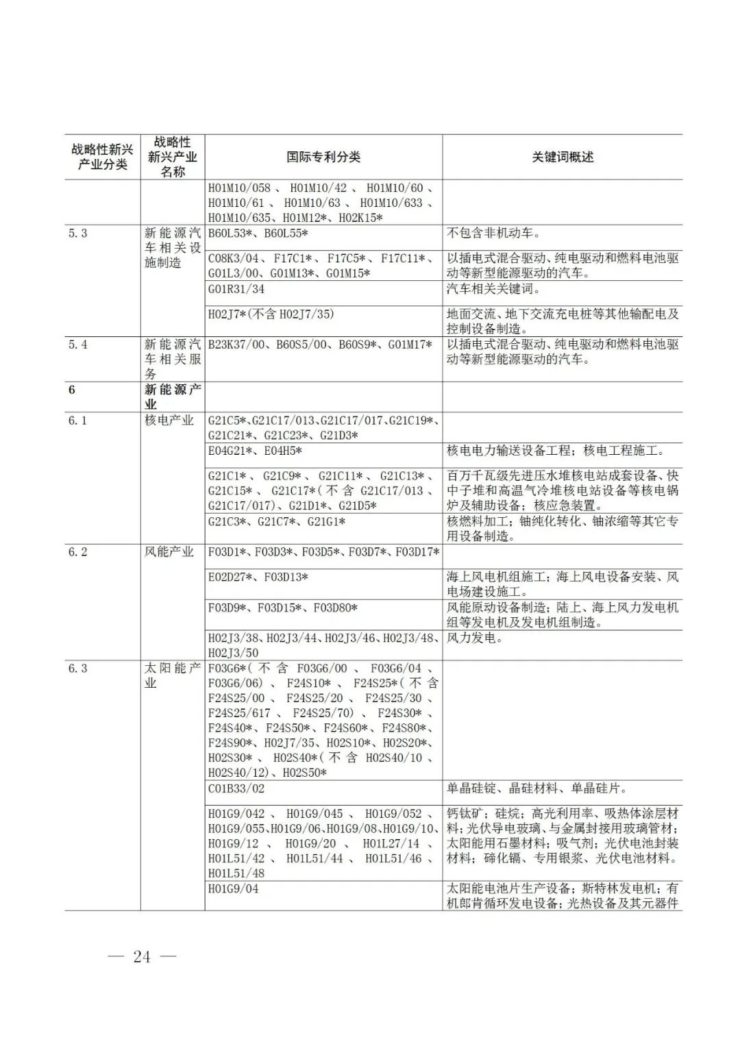 戰(zhàn)略性新興產(chǎn)業(yè)分類與國際專利分類參照關(guān)系表（2021）（試行）全文發(fā)布！