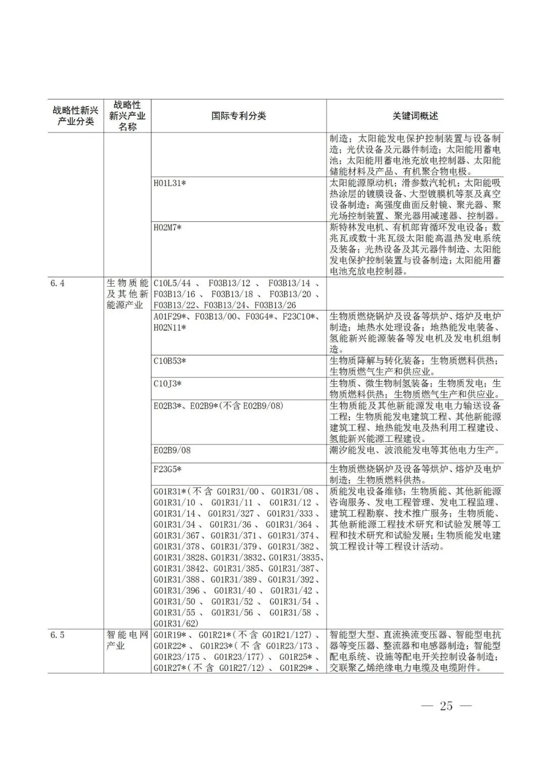 戰(zhàn)略性新興產(chǎn)業(yè)分類與國際專利分類參照關(guān)系表（2021）（試行）全文發(fā)布！