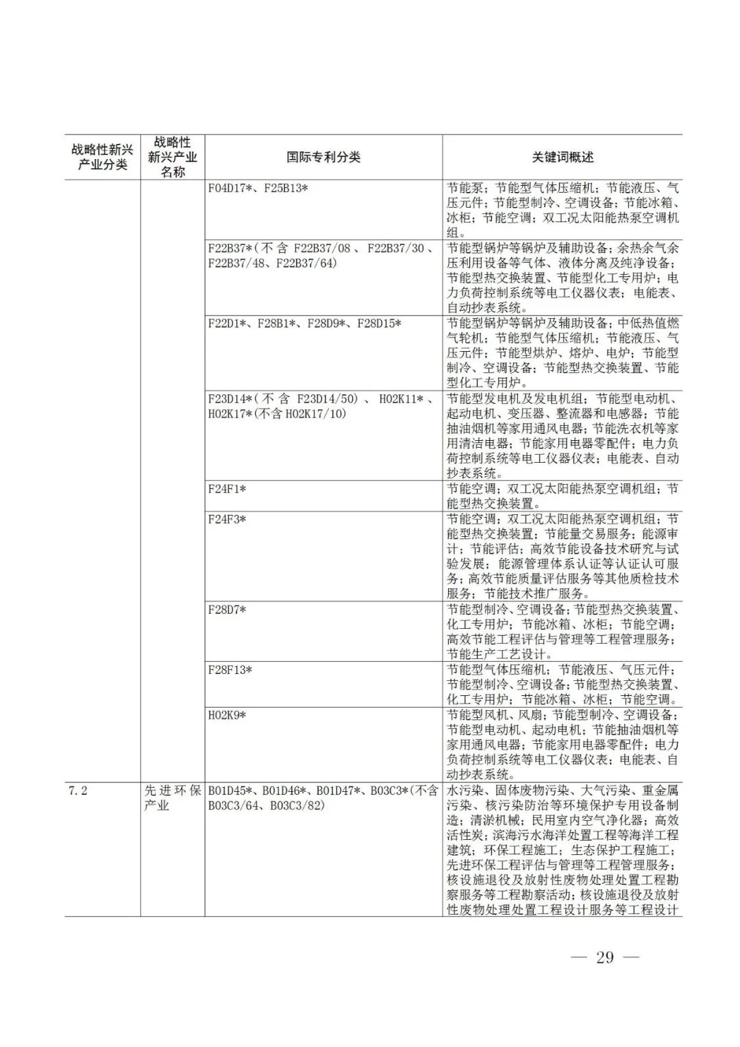 戰(zhàn)略性新興產(chǎn)業(yè)分類與國際專利分類參照關(guān)系表（2021）（試行）全文發(fā)布！