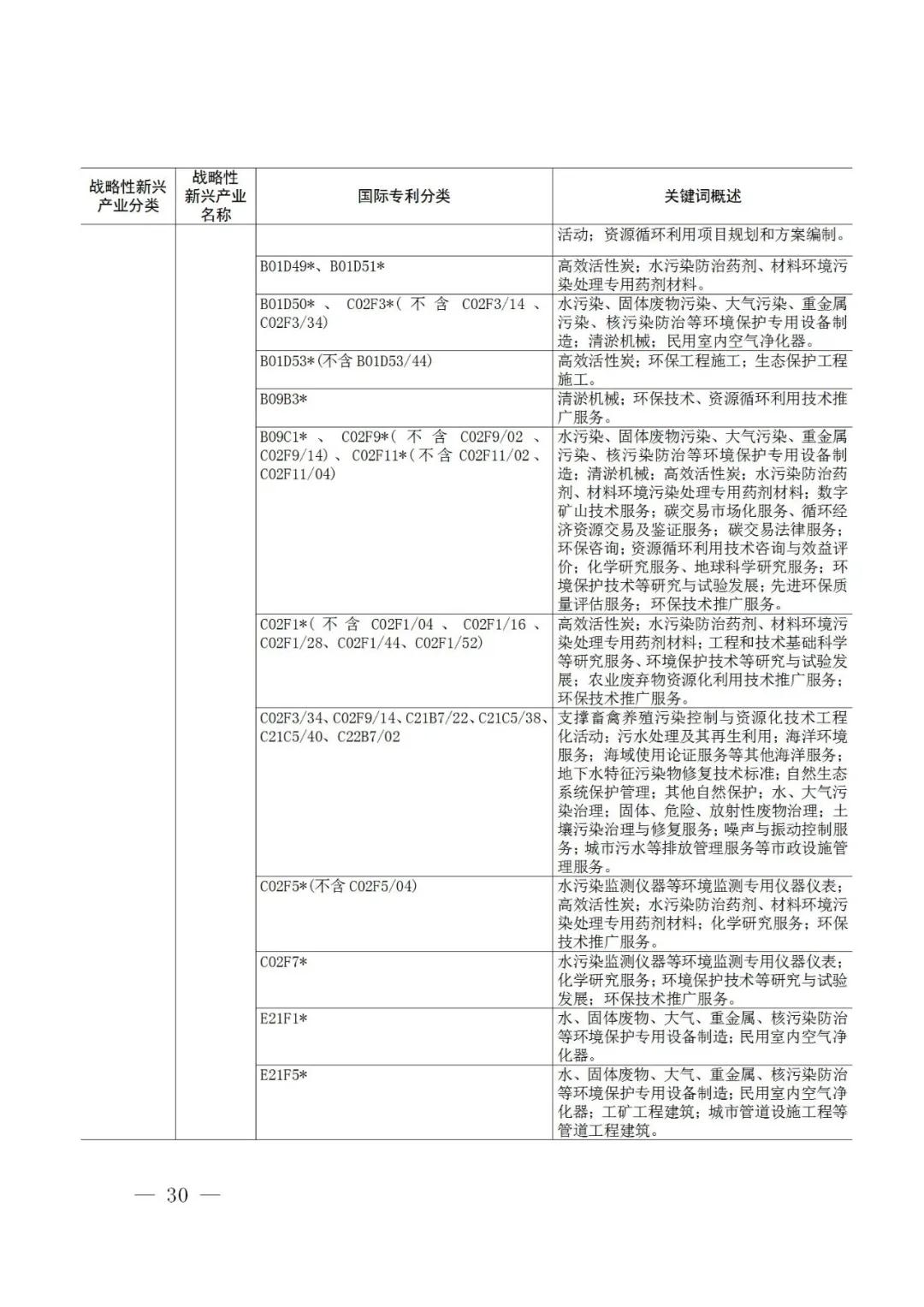 戰(zhàn)略性新興產(chǎn)業(yè)分類與國際專利分類參照關(guān)系表（2021）（試行）全文發(fā)布！