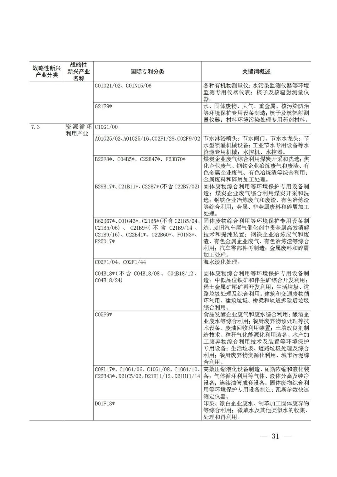 戰(zhàn)略性新興產(chǎn)業(yè)分類與國際專利分類參照關(guān)系表（2021）（試行）全文發(fā)布！