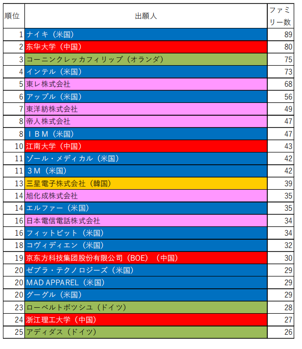 日本專(zhuān)利局發(fā)布智能紡織品專(zhuān)利技術(shù)動(dòng)向調(diào)查