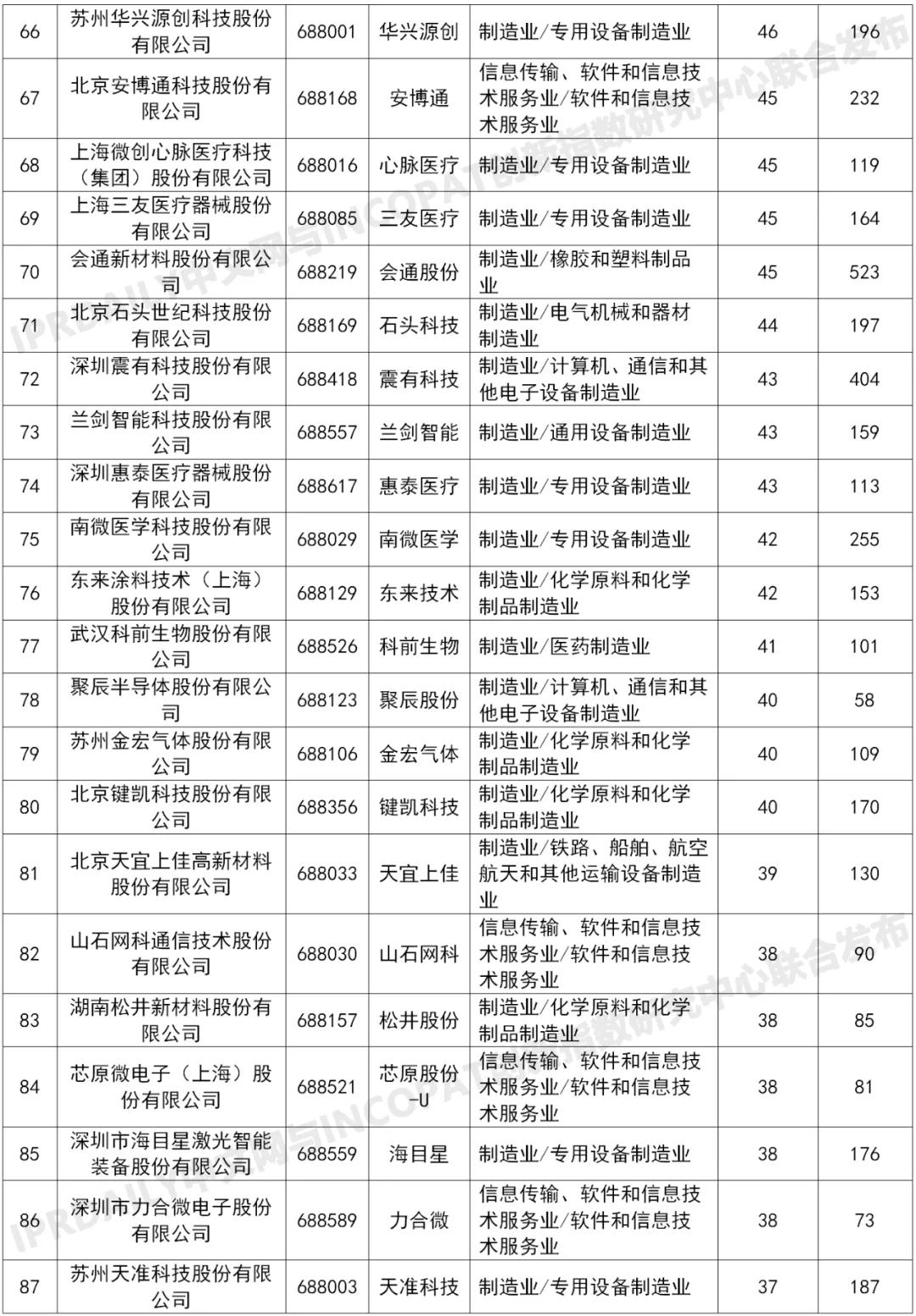 科創(chuàng)板225家上市企業(yè)有效發(fā)明專利排行榜