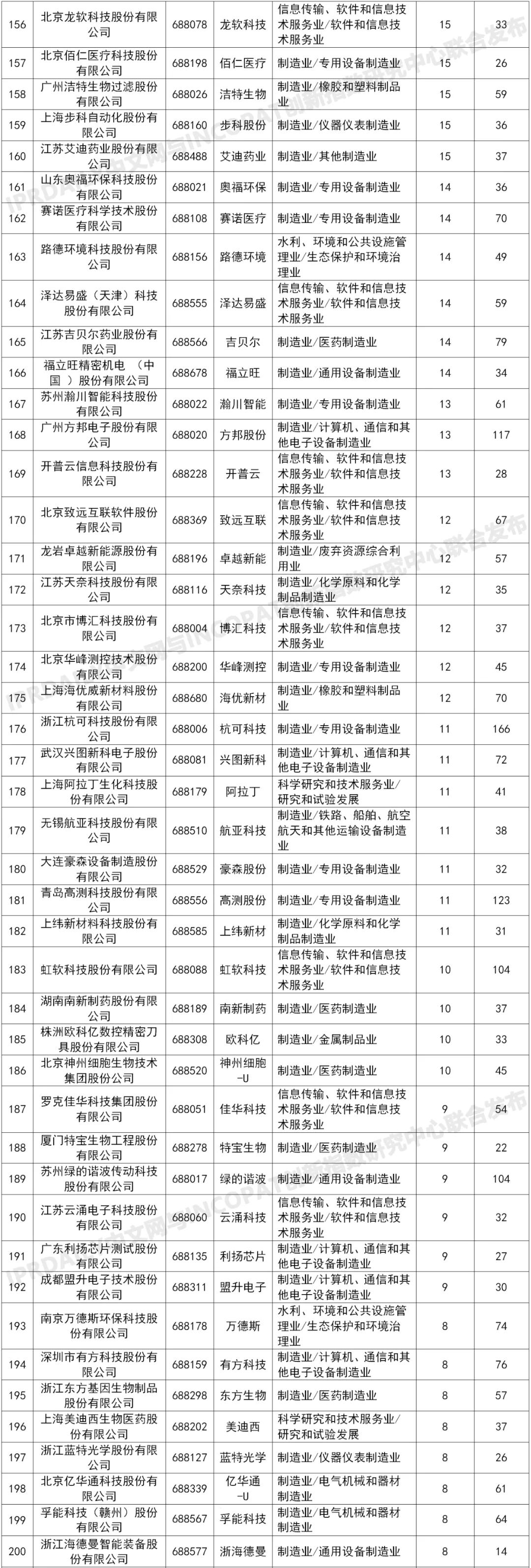 科創(chuàng)板225家上市企業(yè)有效發(fā)明專利排行榜