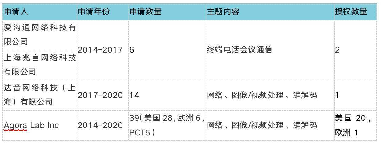 Clubhouse背后：實(shí)時音視頻通信廠商專利初探