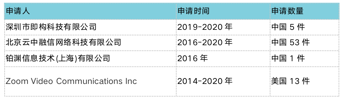 Clubhouse背后：實(shí)時音視頻通信廠商專利初探