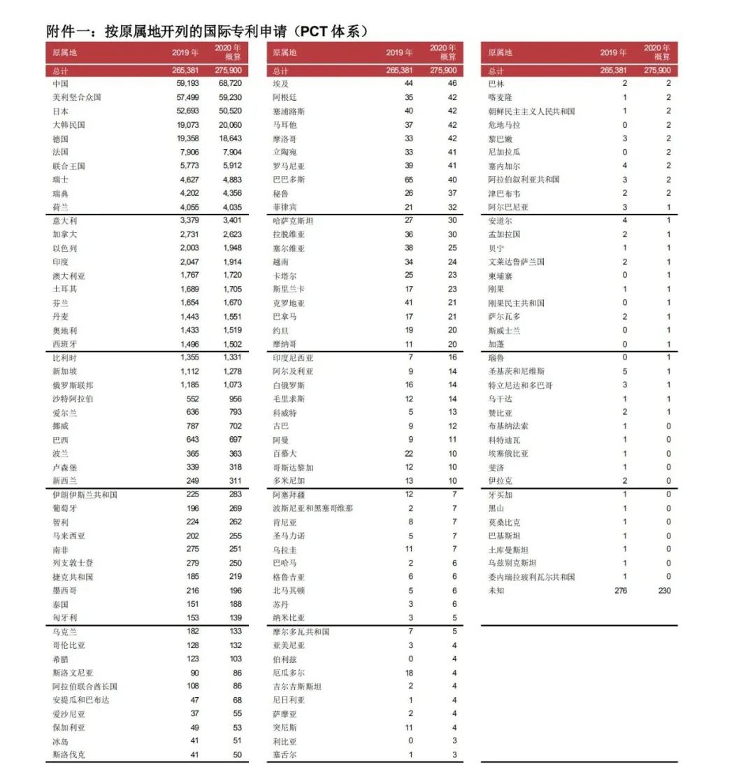 WIPO最新數(shù)據(jù)發(fā)布：2020年中國(guó)全球?qū)＠暾?qǐng)量繼續(xù)領(lǐng)跑全球