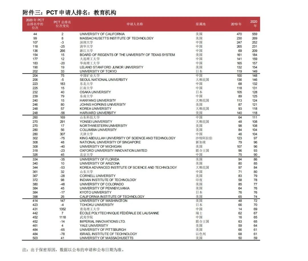 WIPO最新數(shù)據(jù)發(fā)布：2020年中國(guó)全球?qū)＠暾?qǐng)量繼續(xù)領(lǐng)跑全球