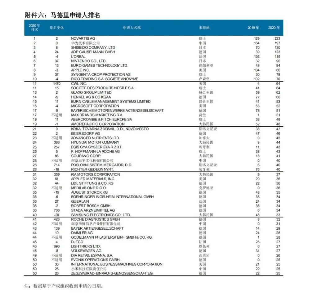 WIPO最新數(shù)據(jù)發(fā)布：2020年中國(guó)全球?qū)＠暾?qǐng)量繼續(xù)領(lǐng)跑全球