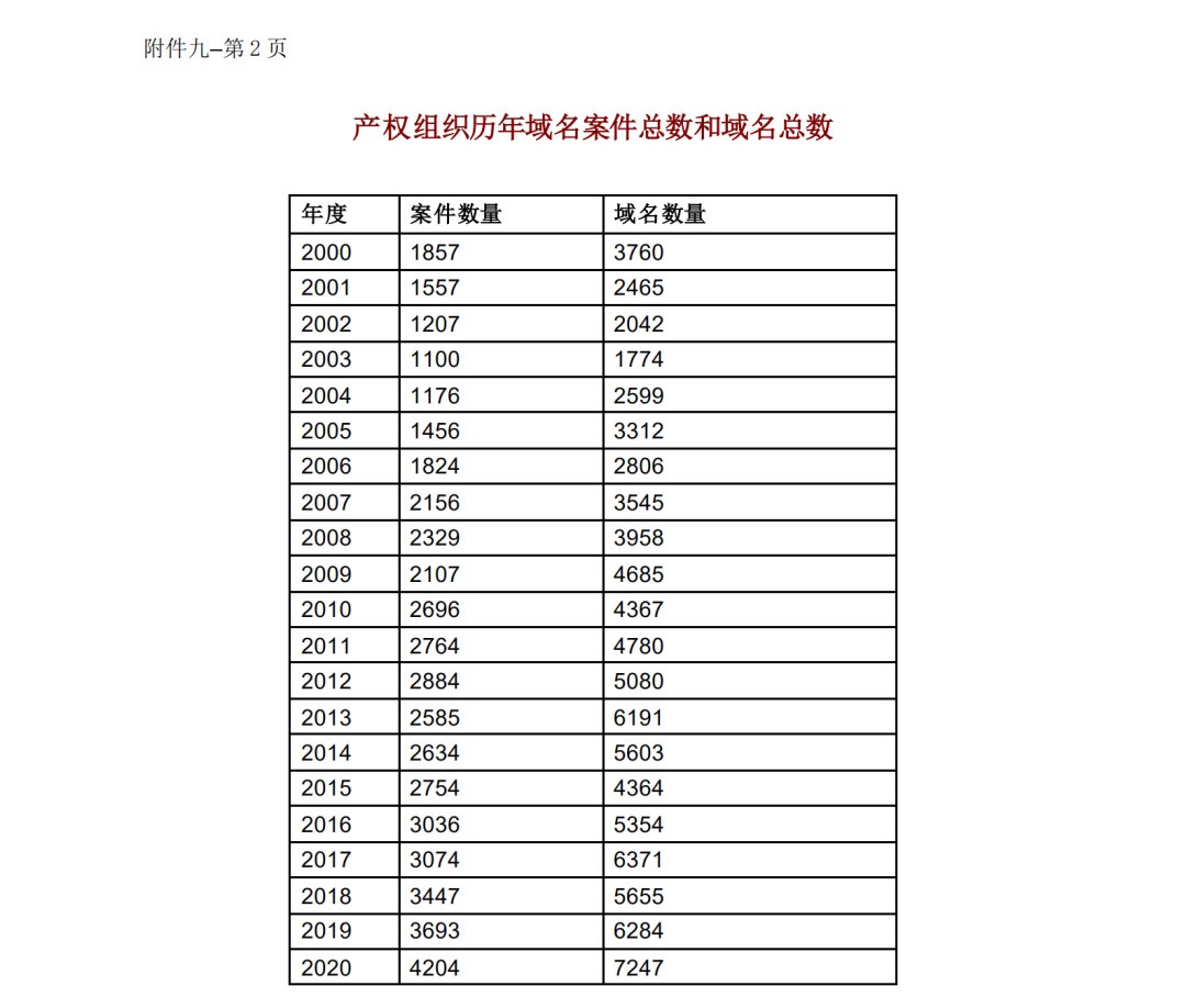 WIPO最新數(shù)據(jù)發(fā)布：2020年中國(guó)全球?qū)＠暾?qǐng)量繼續(xù)領(lǐng)跑全球