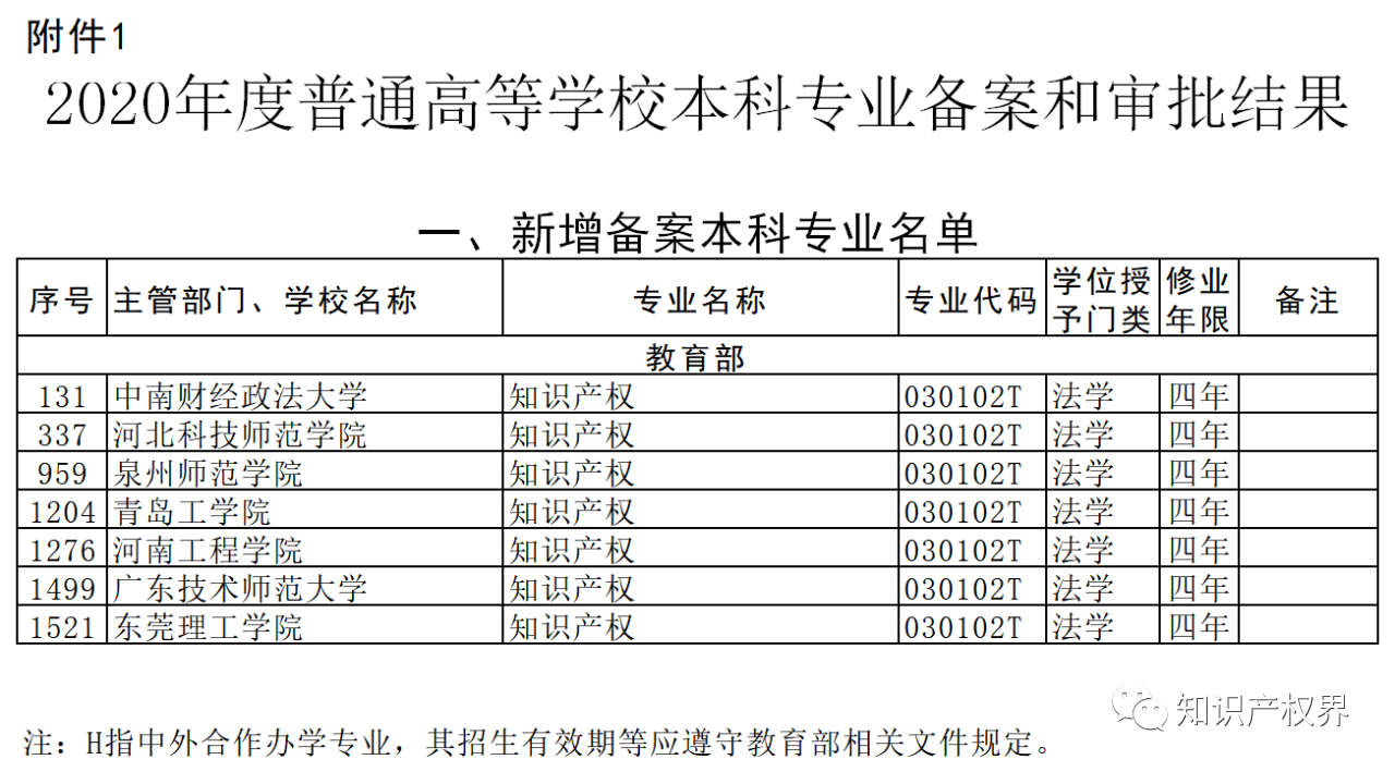 2021年！全國(guó)有100所高校設(shè)置知識(shí)產(chǎn)權(quán)本科專業(yè)?。ǜ?00所高校名錄）