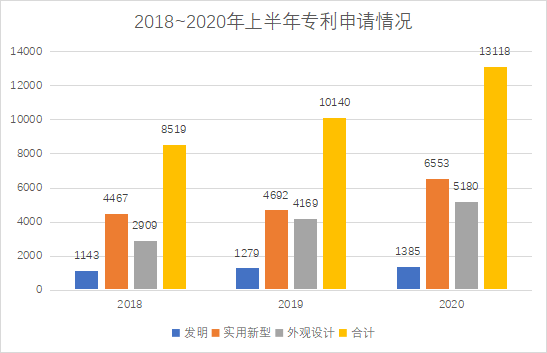 白云區(qū)專利申請(qǐng)和授權(quán)數(shù)據(jù)研究分析