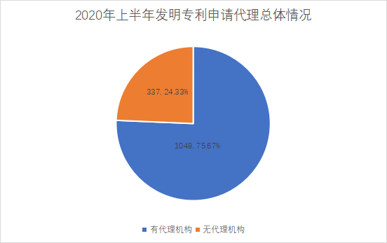 白云區(qū)專利申請(qǐng)和授權(quán)數(shù)據(jù)研究分析