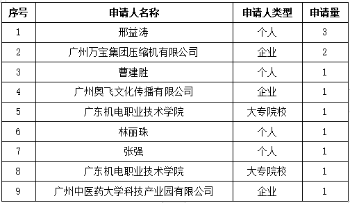 白云區(qū)專利申請(qǐng)和授權(quán)數(shù)據(jù)研究分析