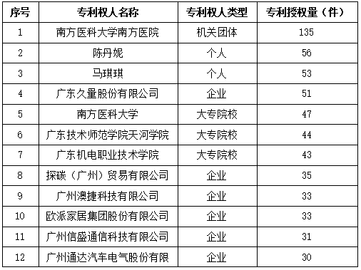 白云區(qū)專利申請(qǐng)和授權(quán)數(shù)據(jù)研究分析